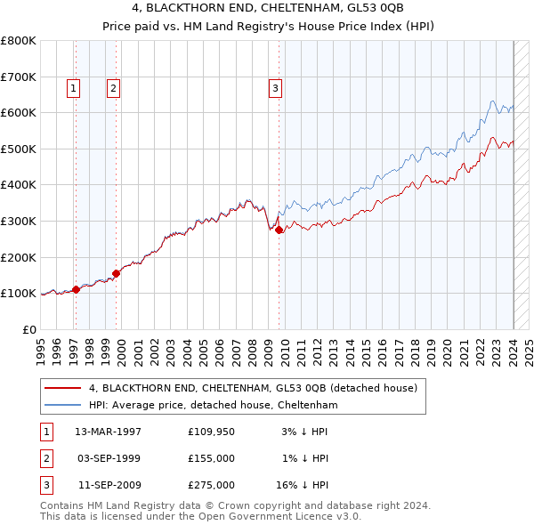 4, BLACKTHORN END, CHELTENHAM, GL53 0QB: Price paid vs HM Land Registry's House Price Index