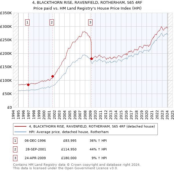 4, BLACKTHORN RISE, RAVENFIELD, ROTHERHAM, S65 4RF: Price paid vs HM Land Registry's House Price Index