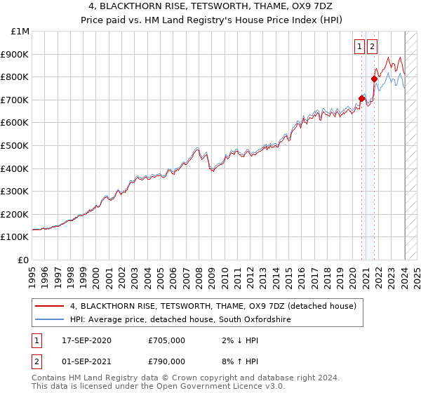 4, BLACKTHORN RISE, TETSWORTH, THAME, OX9 7DZ: Price paid vs HM Land Registry's House Price Index