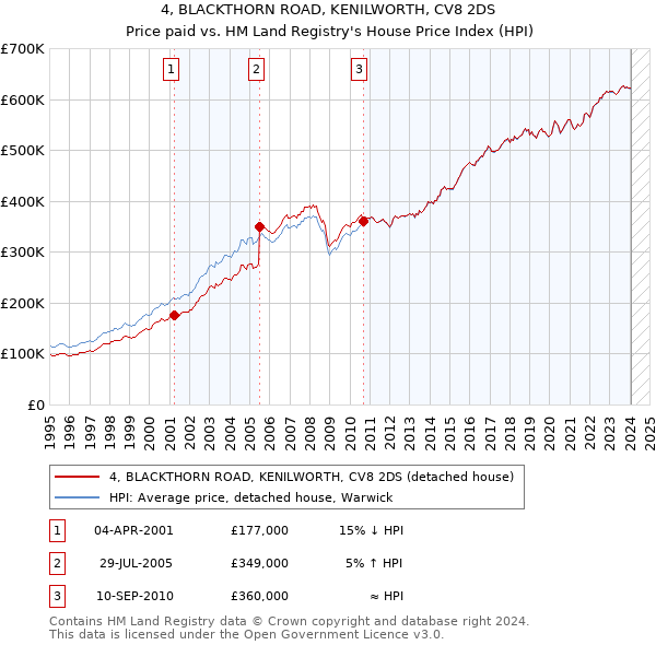 4, BLACKTHORN ROAD, KENILWORTH, CV8 2DS: Price paid vs HM Land Registry's House Price Index