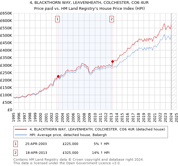 4, BLACKTHORN WAY, LEAVENHEATH, COLCHESTER, CO6 4UR: Price paid vs HM Land Registry's House Price Index
