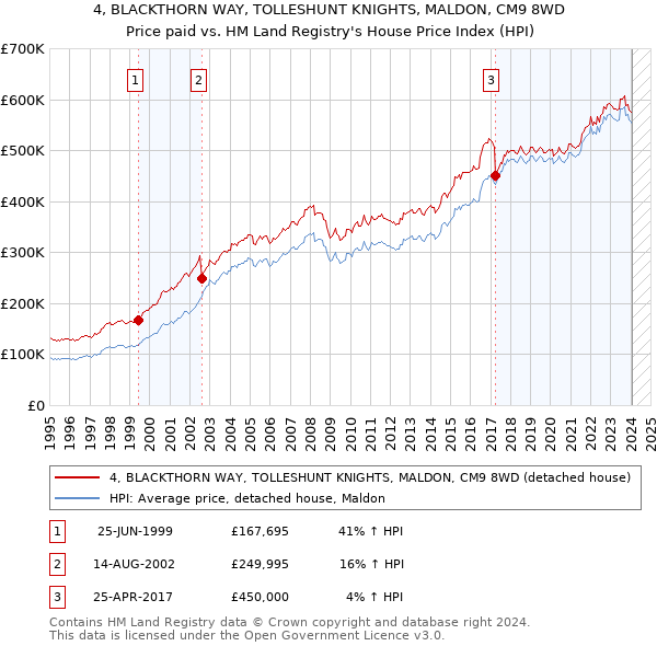 4, BLACKTHORN WAY, TOLLESHUNT KNIGHTS, MALDON, CM9 8WD: Price paid vs HM Land Registry's House Price Index