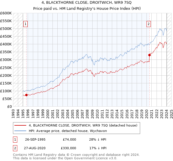 4, BLACKTHORNE CLOSE, DROITWICH, WR9 7SQ: Price paid vs HM Land Registry's House Price Index
