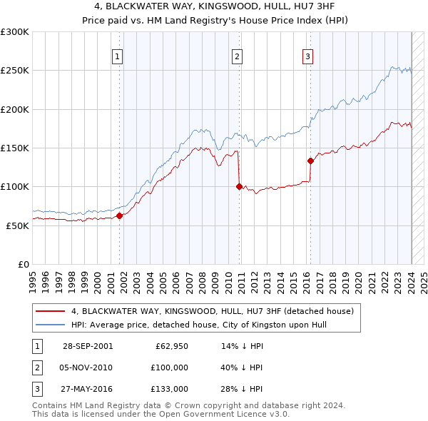 4, BLACKWATER WAY, KINGSWOOD, HULL, HU7 3HF: Price paid vs HM Land Registry's House Price Index