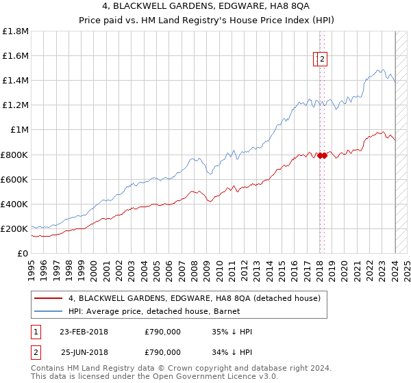 4, BLACKWELL GARDENS, EDGWARE, HA8 8QA: Price paid vs HM Land Registry's House Price Index