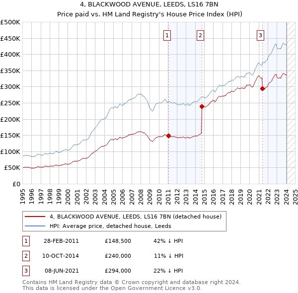 4, BLACKWOOD AVENUE, LEEDS, LS16 7BN: Price paid vs HM Land Registry's House Price Index