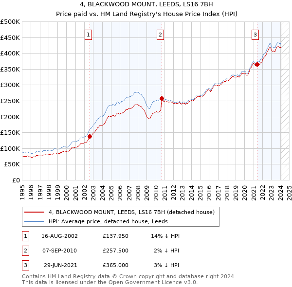 4, BLACKWOOD MOUNT, LEEDS, LS16 7BH: Price paid vs HM Land Registry's House Price Index