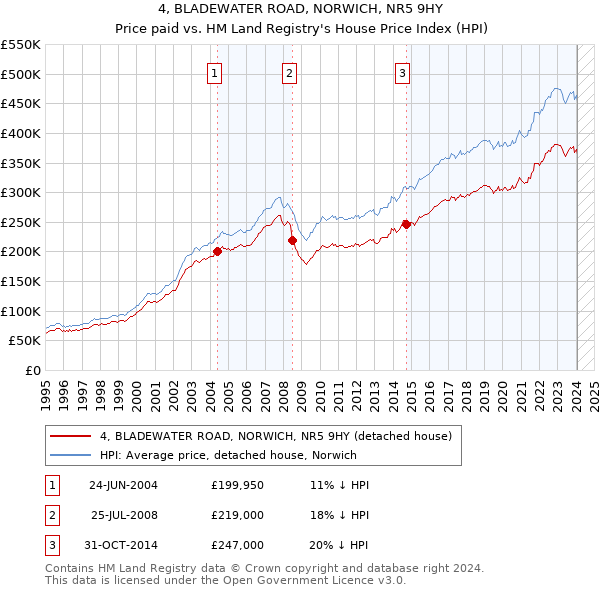 4, BLADEWATER ROAD, NORWICH, NR5 9HY: Price paid vs HM Land Registry's House Price Index