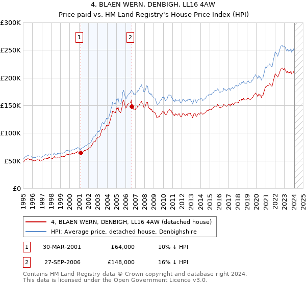 4, BLAEN WERN, DENBIGH, LL16 4AW: Price paid vs HM Land Registry's House Price Index