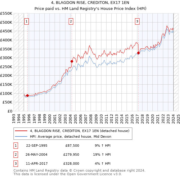 4, BLAGDON RISE, CREDITON, EX17 1EN: Price paid vs HM Land Registry's House Price Index