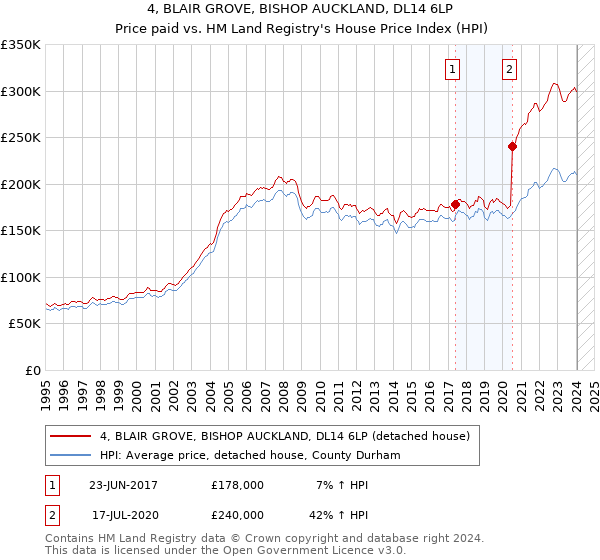 4, BLAIR GROVE, BISHOP AUCKLAND, DL14 6LP: Price paid vs HM Land Registry's House Price Index