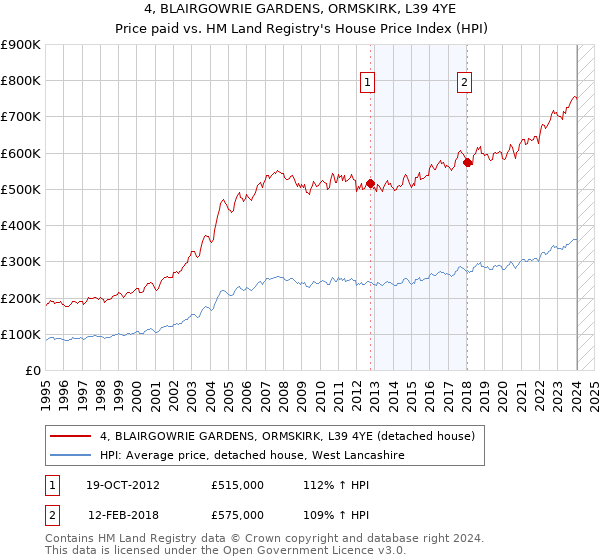 4, BLAIRGOWRIE GARDENS, ORMSKIRK, L39 4YE: Price paid vs HM Land Registry's House Price Index