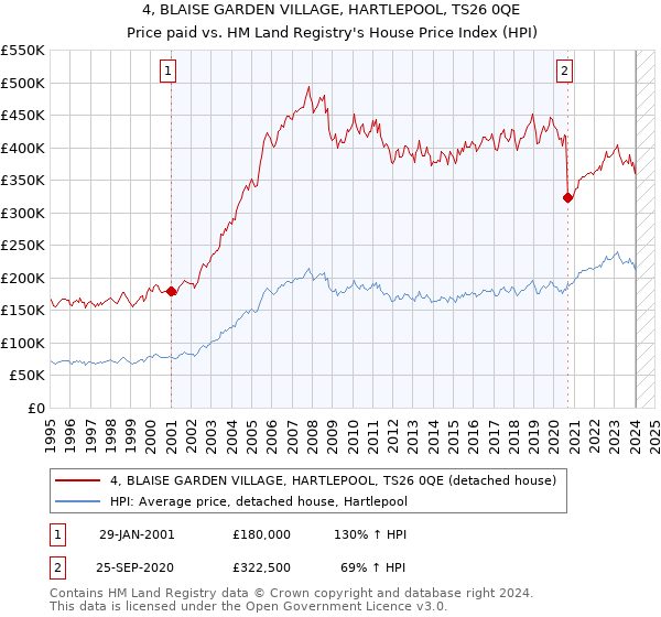 4, BLAISE GARDEN VILLAGE, HARTLEPOOL, TS26 0QE: Price paid vs HM Land Registry's House Price Index