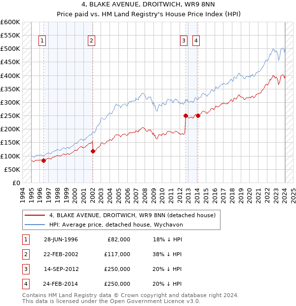 4, BLAKE AVENUE, DROITWICH, WR9 8NN: Price paid vs HM Land Registry's House Price Index