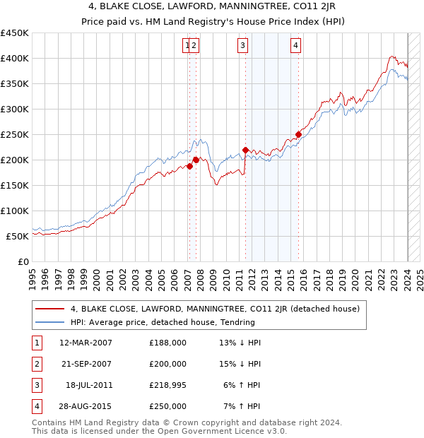 4, BLAKE CLOSE, LAWFORD, MANNINGTREE, CO11 2JR: Price paid vs HM Land Registry's House Price Index