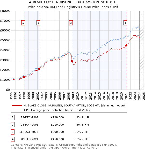 4, BLAKE CLOSE, NURSLING, SOUTHAMPTON, SO16 0TL: Price paid vs HM Land Registry's House Price Index