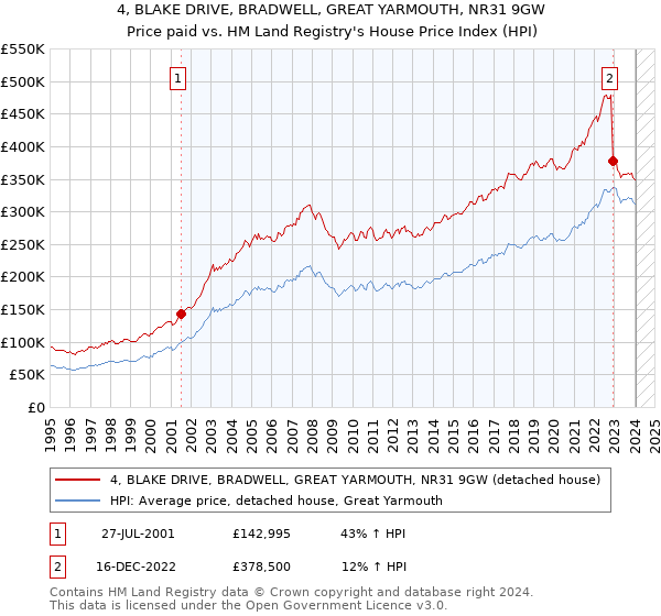 4, BLAKE DRIVE, BRADWELL, GREAT YARMOUTH, NR31 9GW: Price paid vs HM Land Registry's House Price Index