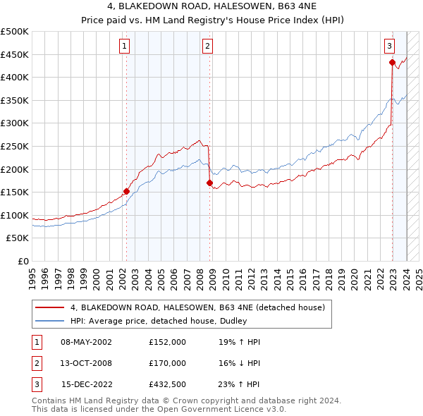 4, BLAKEDOWN ROAD, HALESOWEN, B63 4NE: Price paid vs HM Land Registry's House Price Index