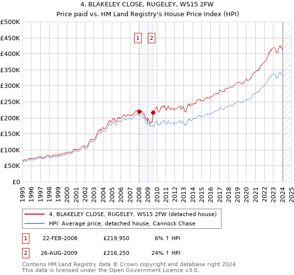 4, BLAKELEY CLOSE, RUGELEY, WS15 2FW: Price paid vs HM Land Registry's House Price Index