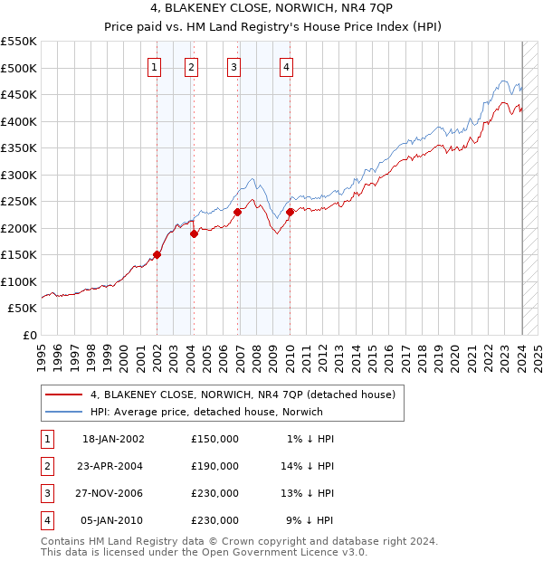4, BLAKENEY CLOSE, NORWICH, NR4 7QP: Price paid vs HM Land Registry's House Price Index