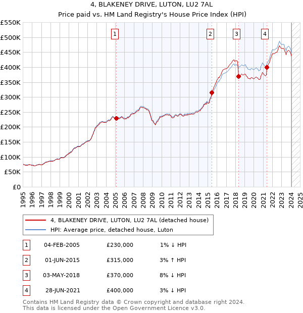 4, BLAKENEY DRIVE, LUTON, LU2 7AL: Price paid vs HM Land Registry's House Price Index