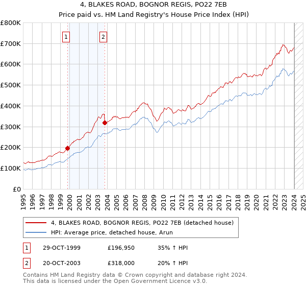 4, BLAKES ROAD, BOGNOR REGIS, PO22 7EB: Price paid vs HM Land Registry's House Price Index