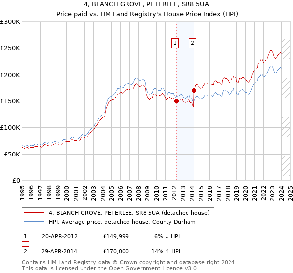 4, BLANCH GROVE, PETERLEE, SR8 5UA: Price paid vs HM Land Registry's House Price Index