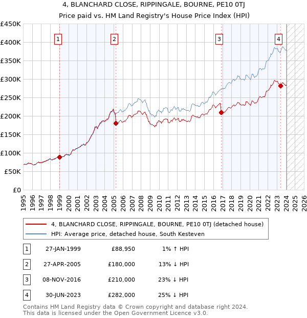 4, BLANCHARD CLOSE, RIPPINGALE, BOURNE, PE10 0TJ: Price paid vs HM Land Registry's House Price Index