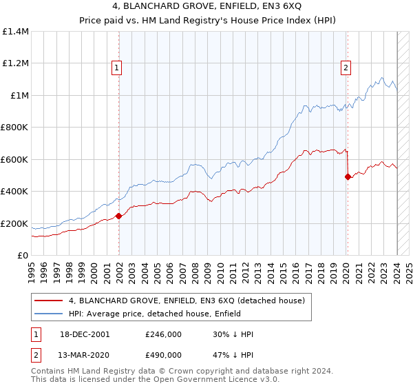 4, BLANCHARD GROVE, ENFIELD, EN3 6XQ: Price paid vs HM Land Registry's House Price Index