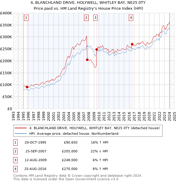 4, BLANCHLAND DRIVE, HOLYWELL, WHITLEY BAY, NE25 0TY: Price paid vs HM Land Registry's House Price Index