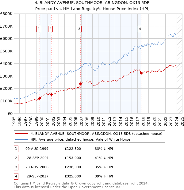 4, BLANDY AVENUE, SOUTHMOOR, ABINGDON, OX13 5DB: Price paid vs HM Land Registry's House Price Index