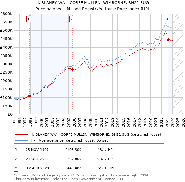 4, BLANEY WAY, CORFE MULLEN, WIMBORNE, BH21 3UG: Price paid vs HM Land Registry's House Price Index