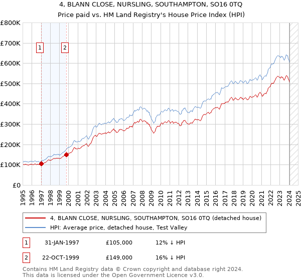 4, BLANN CLOSE, NURSLING, SOUTHAMPTON, SO16 0TQ: Price paid vs HM Land Registry's House Price Index