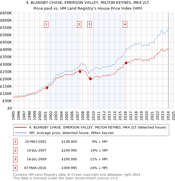 4, BLANSBY CHASE, EMERSON VALLEY, MILTON KEYNES, MK4 2LT: Price paid vs HM Land Registry's House Price Index