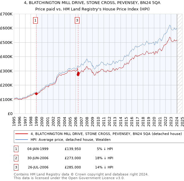 4, BLATCHINGTON MILL DRIVE, STONE CROSS, PEVENSEY, BN24 5QA: Price paid vs HM Land Registry's House Price Index