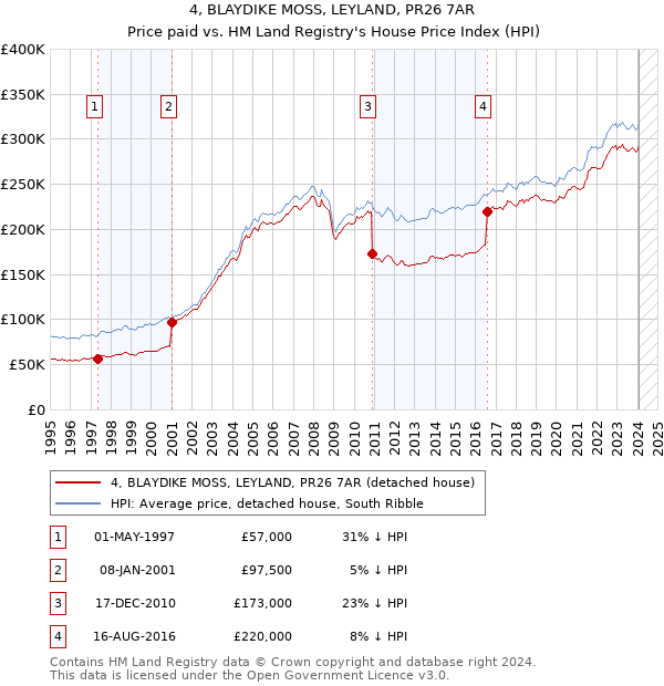 4, BLAYDIKE MOSS, LEYLAND, PR26 7AR: Price paid vs HM Land Registry's House Price Index