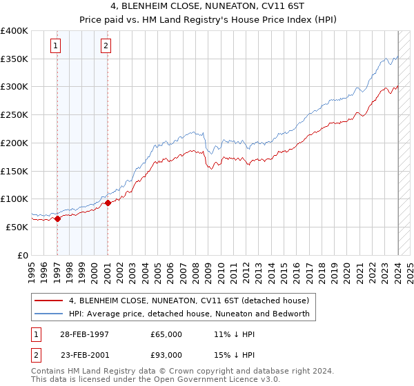 4, BLENHEIM CLOSE, NUNEATON, CV11 6ST: Price paid vs HM Land Registry's House Price Index