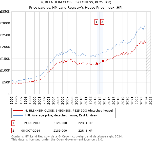 4, BLENHEIM CLOSE, SKEGNESS, PE25 1GQ: Price paid vs HM Land Registry's House Price Index