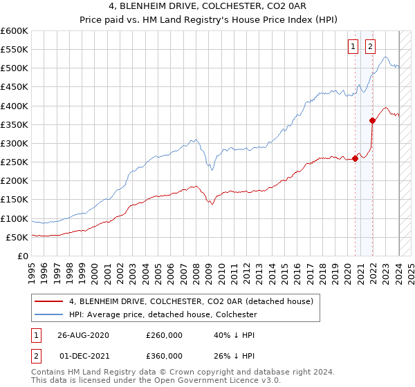 4, BLENHEIM DRIVE, COLCHESTER, CO2 0AR: Price paid vs HM Land Registry's House Price Index