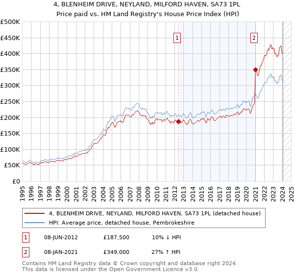 4, BLENHEIM DRIVE, NEYLAND, MILFORD HAVEN, SA73 1PL: Price paid vs HM Land Registry's House Price Index