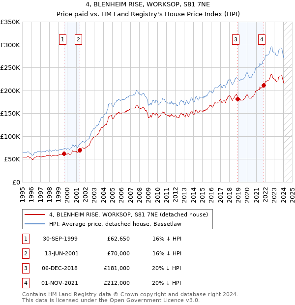 4, BLENHEIM RISE, WORKSOP, S81 7NE: Price paid vs HM Land Registry's House Price Index