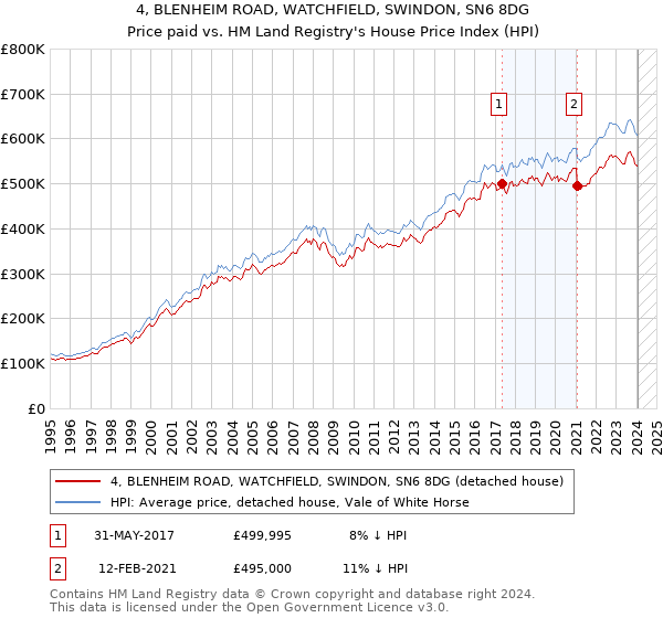 4, BLENHEIM ROAD, WATCHFIELD, SWINDON, SN6 8DG: Price paid vs HM Land Registry's House Price Index