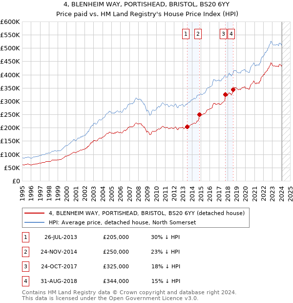 4, BLENHEIM WAY, PORTISHEAD, BRISTOL, BS20 6YY: Price paid vs HM Land Registry's House Price Index
