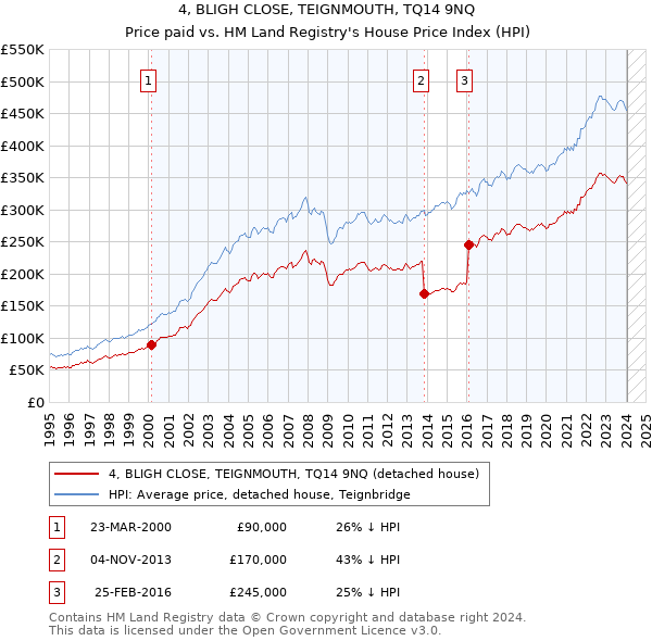 4, BLIGH CLOSE, TEIGNMOUTH, TQ14 9NQ: Price paid vs HM Land Registry's House Price Index