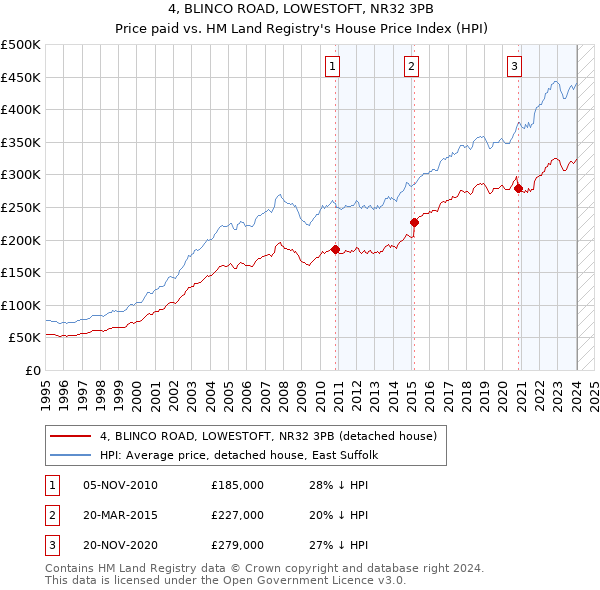 4, BLINCO ROAD, LOWESTOFT, NR32 3PB: Price paid vs HM Land Registry's House Price Index
