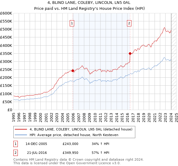 4, BLIND LANE, COLEBY, LINCOLN, LN5 0AL: Price paid vs HM Land Registry's House Price Index