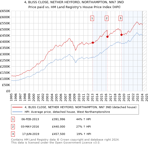 4, BLISS CLOSE, NETHER HEYFORD, NORTHAMPTON, NN7 3ND: Price paid vs HM Land Registry's House Price Index