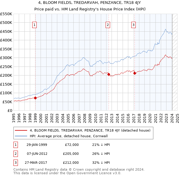 4, BLOOM FIELDS, TREDARVAH, PENZANCE, TR18 4JY: Price paid vs HM Land Registry's House Price Index
