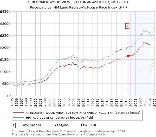 4, BLOOMER WOOD VIEW, SUTTON-IN-ASHFIELD, NG17 1HA: Price paid vs HM Land Registry's House Price Index