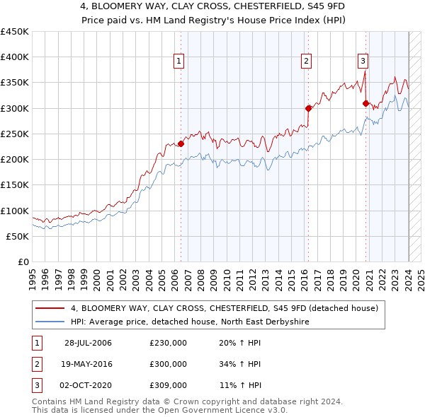 4, BLOOMERY WAY, CLAY CROSS, CHESTERFIELD, S45 9FD: Price paid vs HM Land Registry's House Price Index